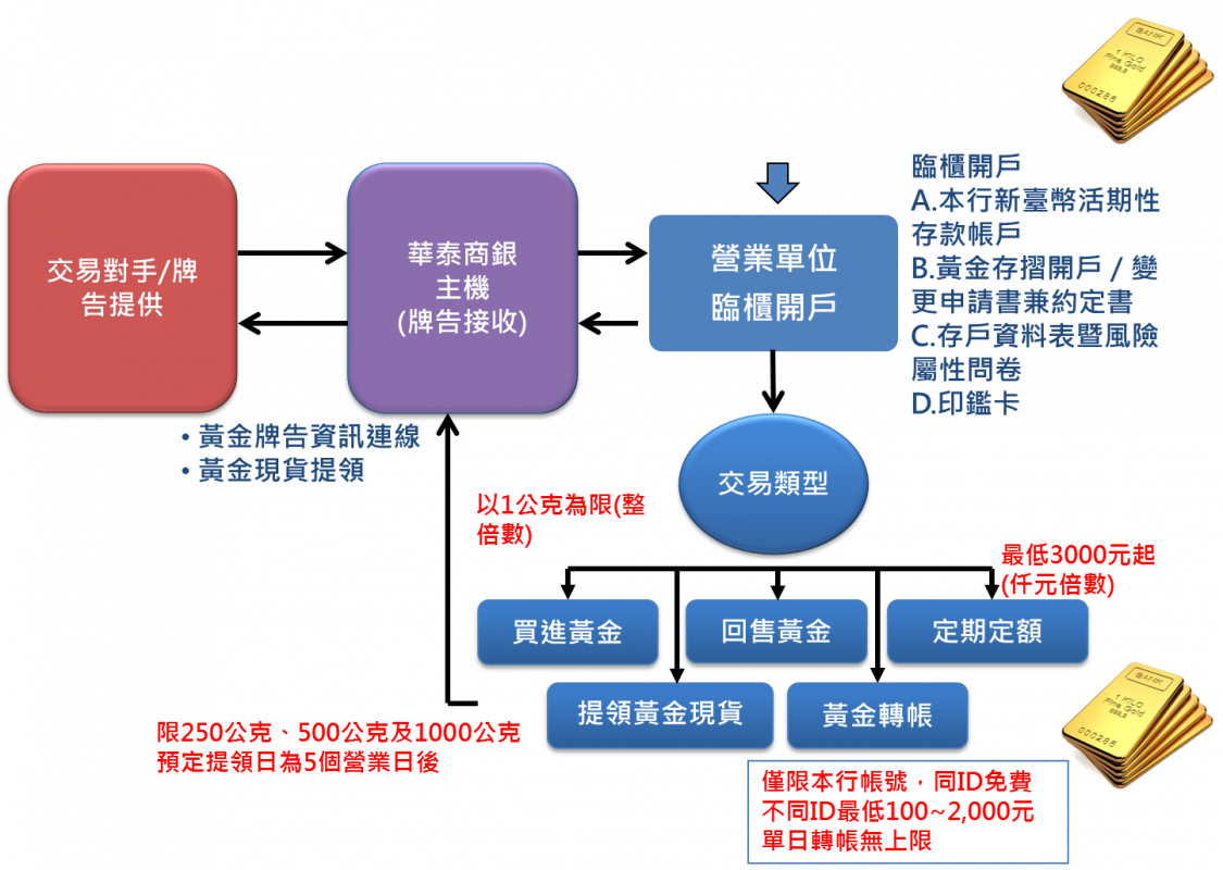 黃金存摺交易流程說明