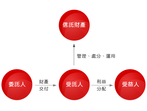 信託財產與受託人委託人及受益人關係圖