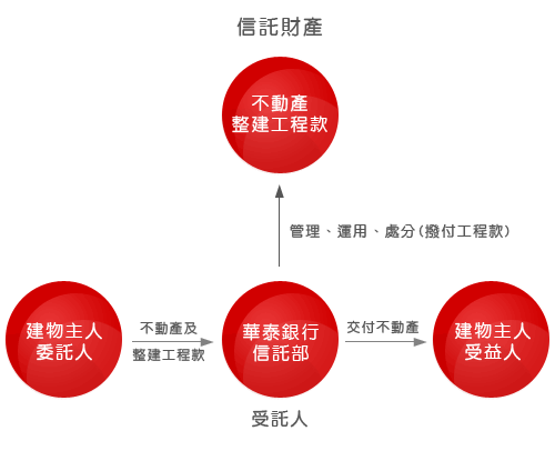 信託財產與受託人委託人受益人關係圖