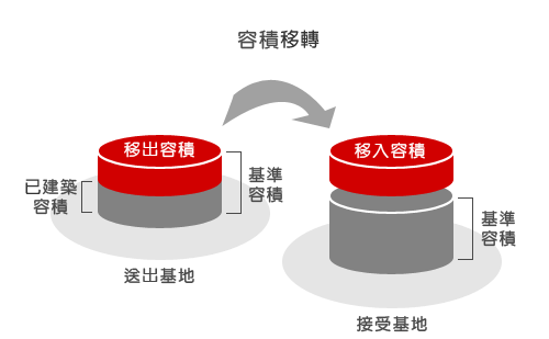 容積移轉說明