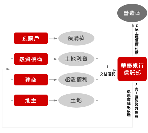 不動產開發信託流程圖