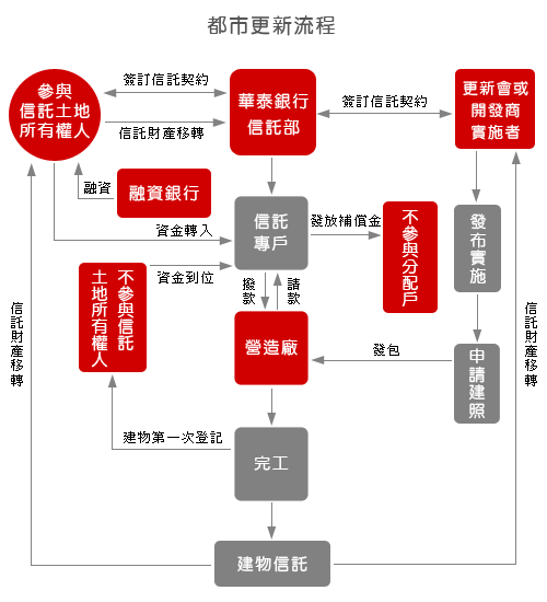 都市更新流程圖