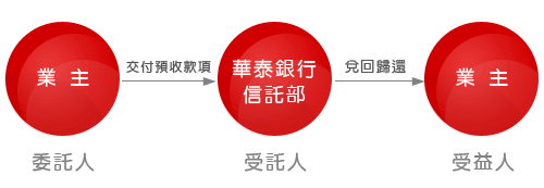 預收款項信託流程圖