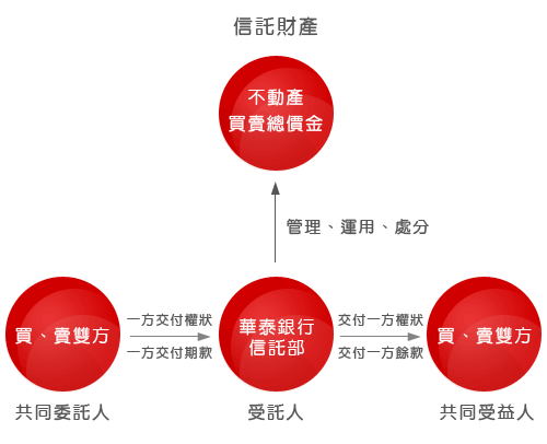 不動產價金信託流程