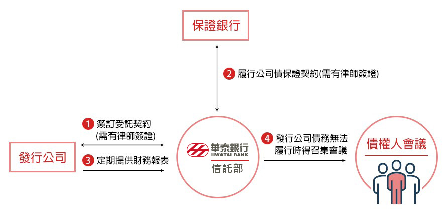 公司債受託人流程圖