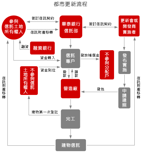 不動產開發信託流程圖