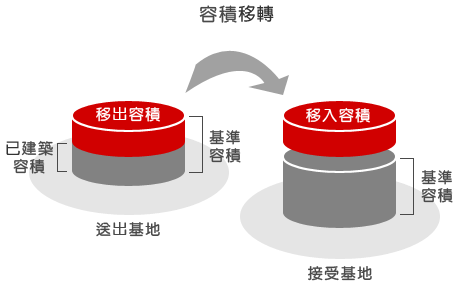 容積移轉信託流程圖