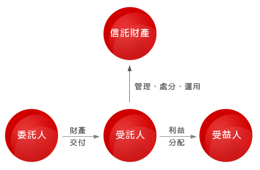 產權信託流程圖