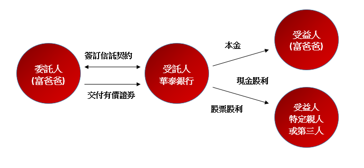 股利節稅信託流程圖