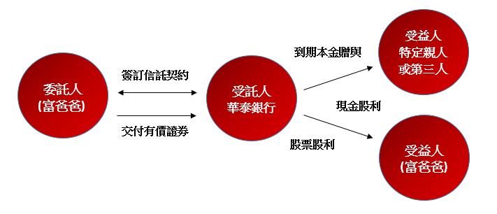 股權確保信託流程圖