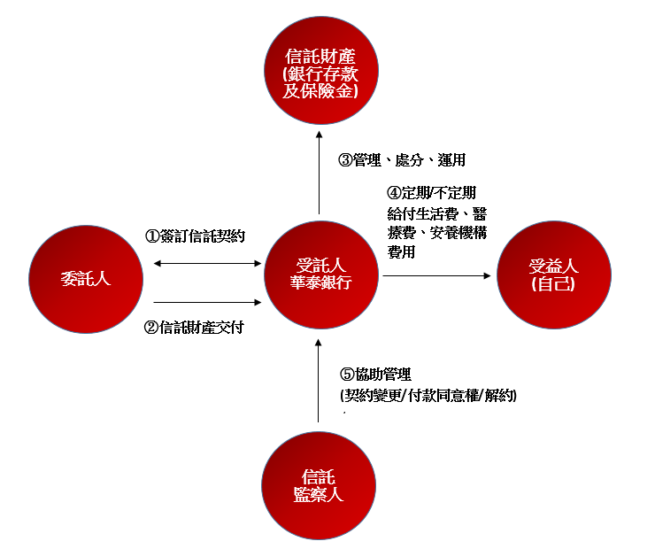 安養信託流程圖