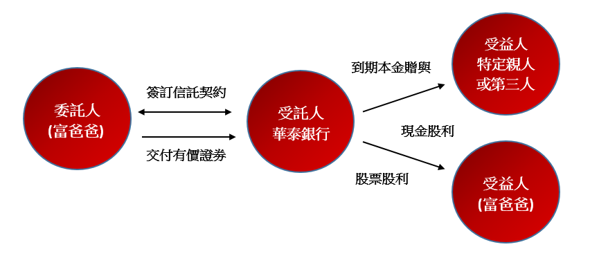 股權確保信託 本金他益、孳息自益流程圖