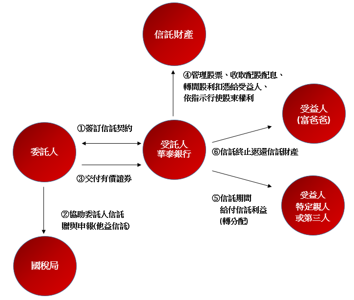 股利節稅信託流程圖